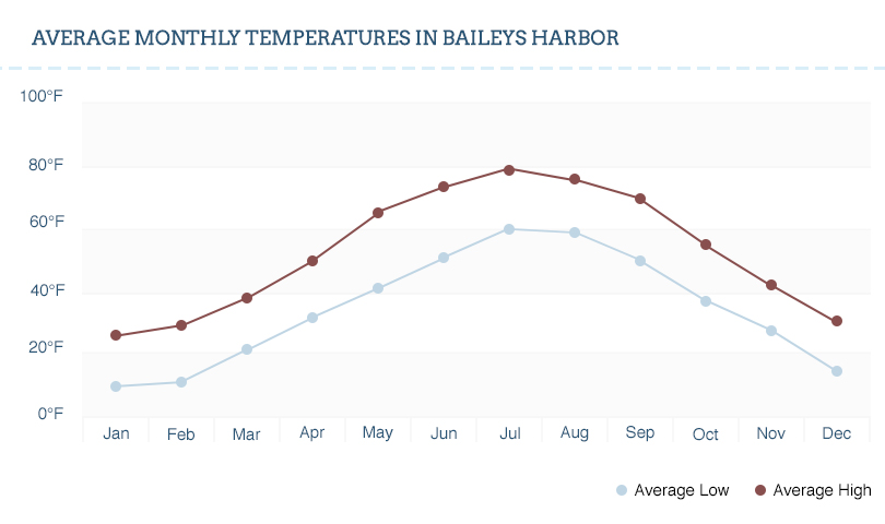Baileys Harbor temperature graph.